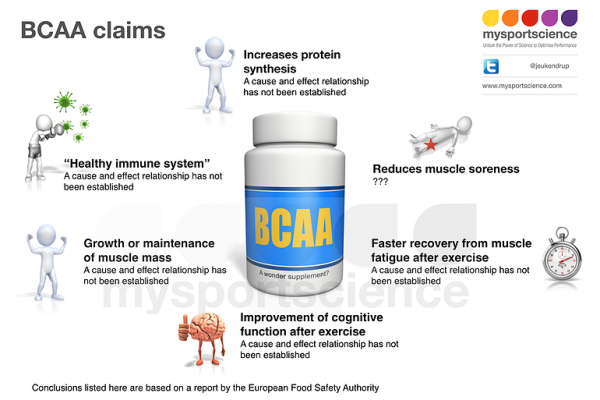 BCAA
